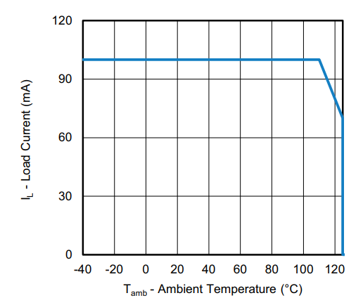 Performance Graph - Vishay Semiconductors VORA1010M4 1 Form A Solid-State Relay
